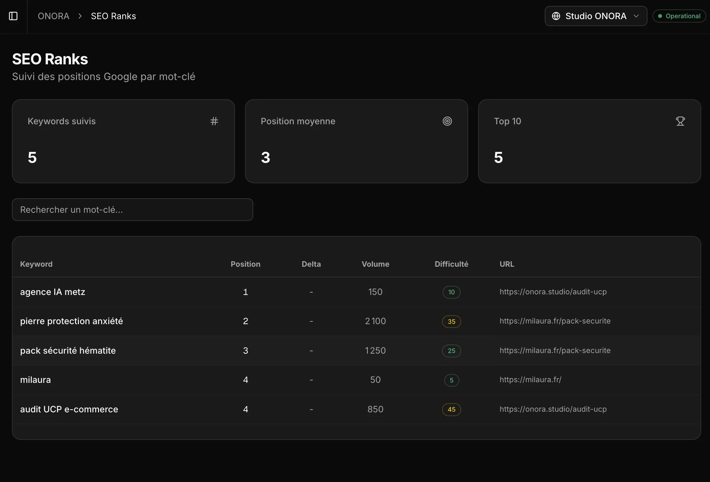 Dashboard ORBiiT : rapports