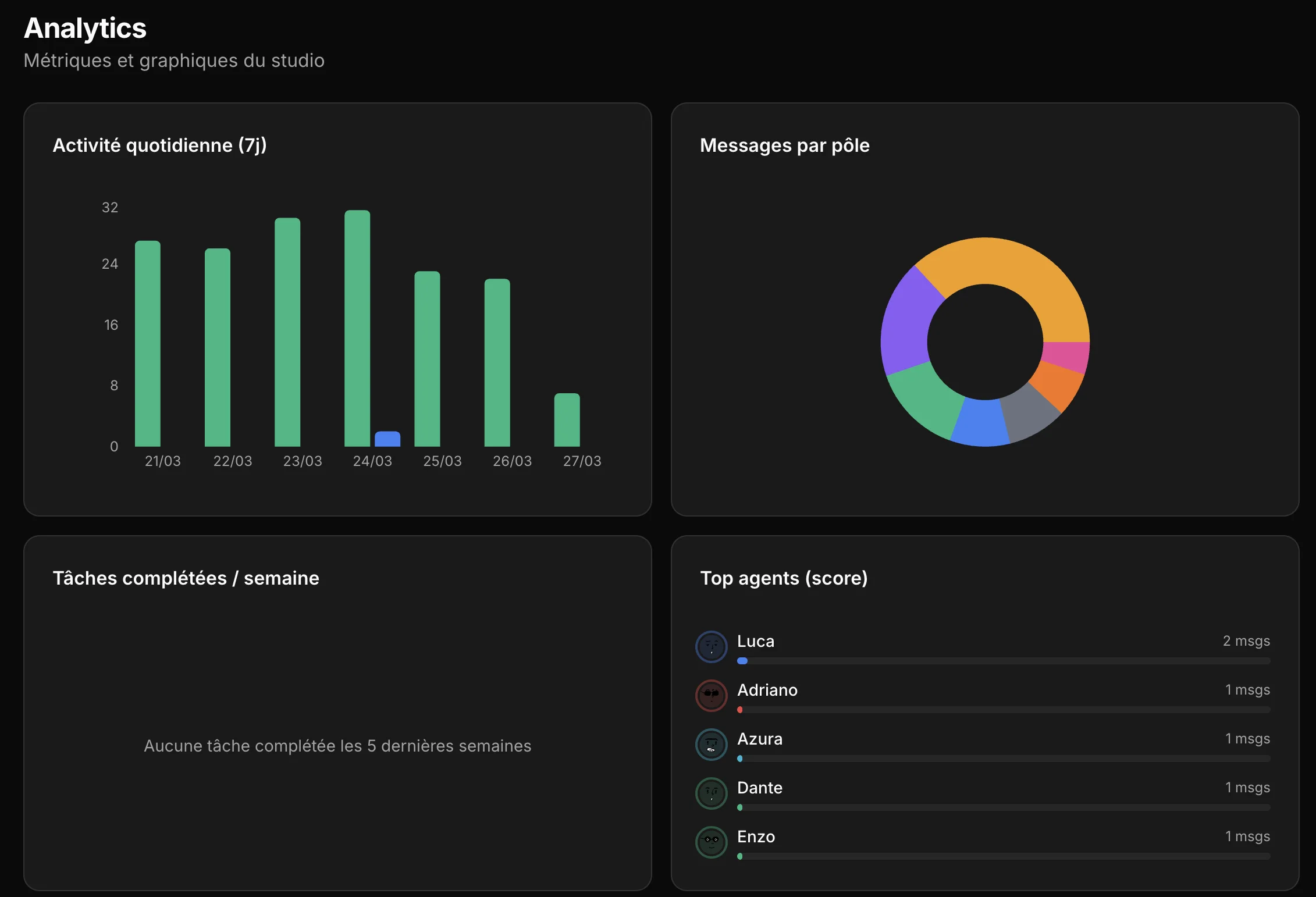 Dashboard ORBiiT : intégrations