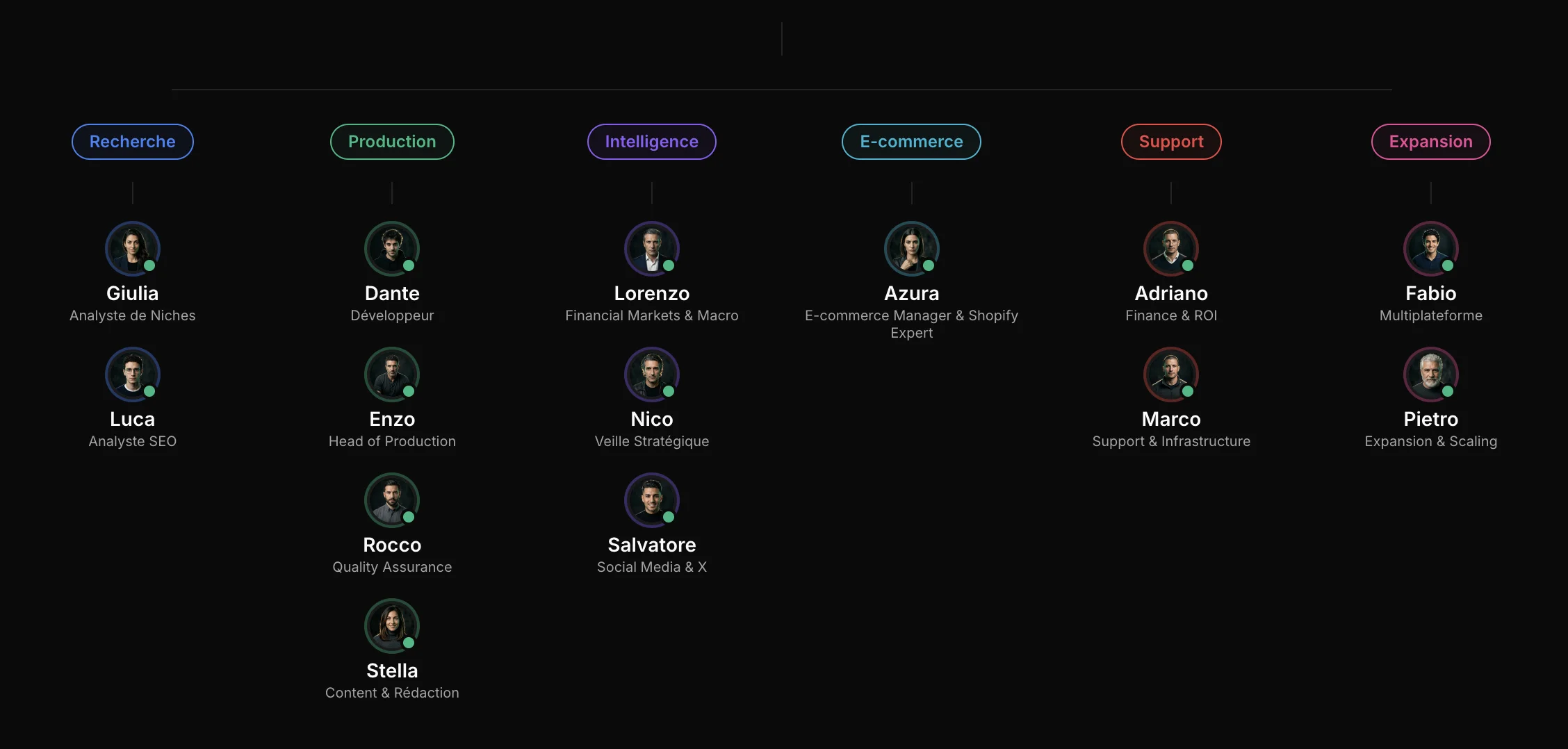 Dashboard ORBiiT : KPIs