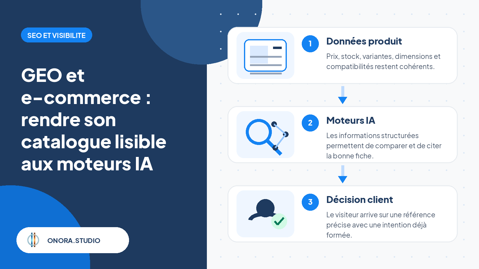 Diagramme ONORA montrant le passage de données produit cohérentes vers les moteurs IA, puis vers une décision client plus précise.