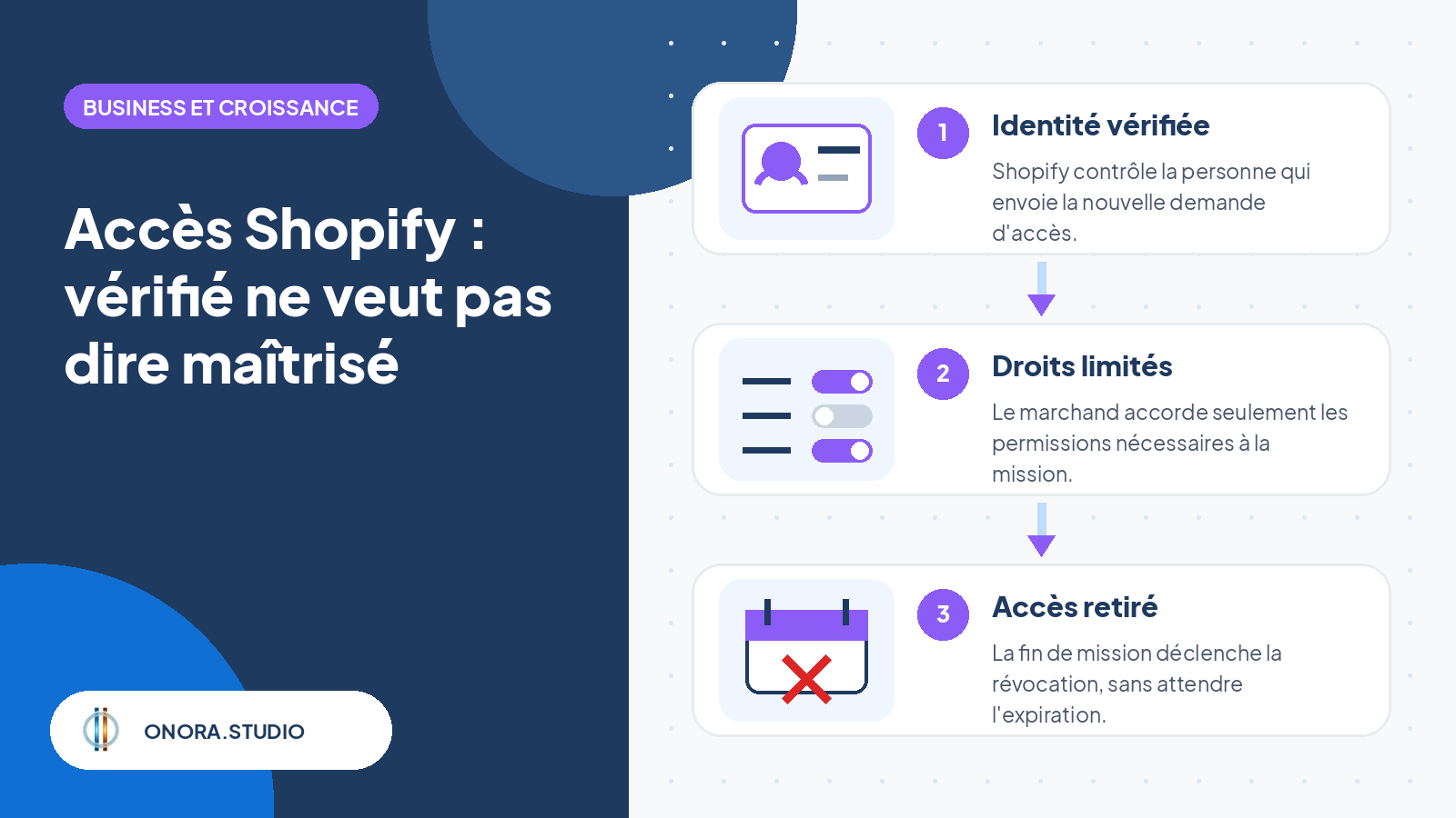 Diagramme ONORA en trois étapes : vérifier l'identité du prestataire Shopify, limiter ses permissions et retirer son accès à la fin de la mission.