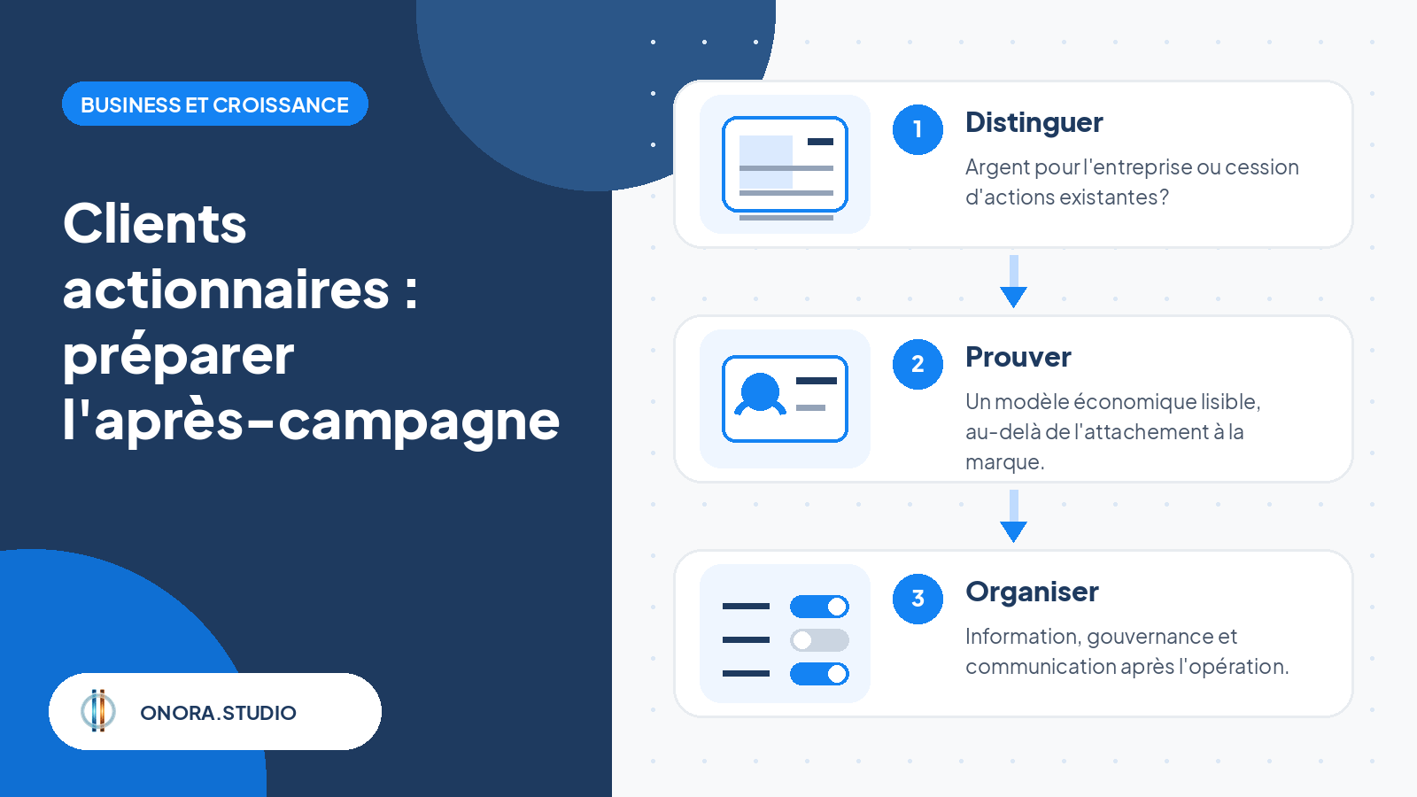 Diagramme ONORA en trois étapes pour préparer une ouverture du capital aux clients : distinguer les fonds, prouver le modèle et organiser la transparence.