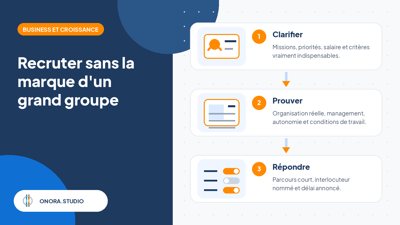Diagramme ONORA en trois étapes pour recruter en PME : clarifier le poste, prouver les conditions de travail et répondre rapidement aux candidats.