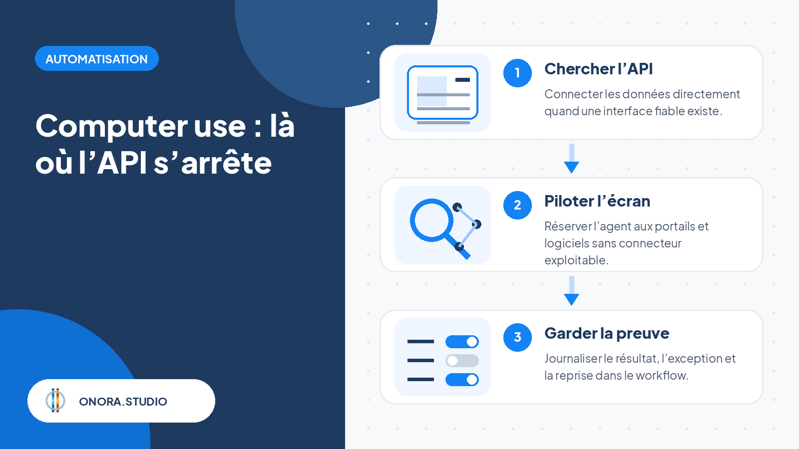 Diagramme ONORA en trois étapes : chercher une API, réserver l’agent computer use aux interfaces fermées, puis conserver une preuve de chaque exécution.