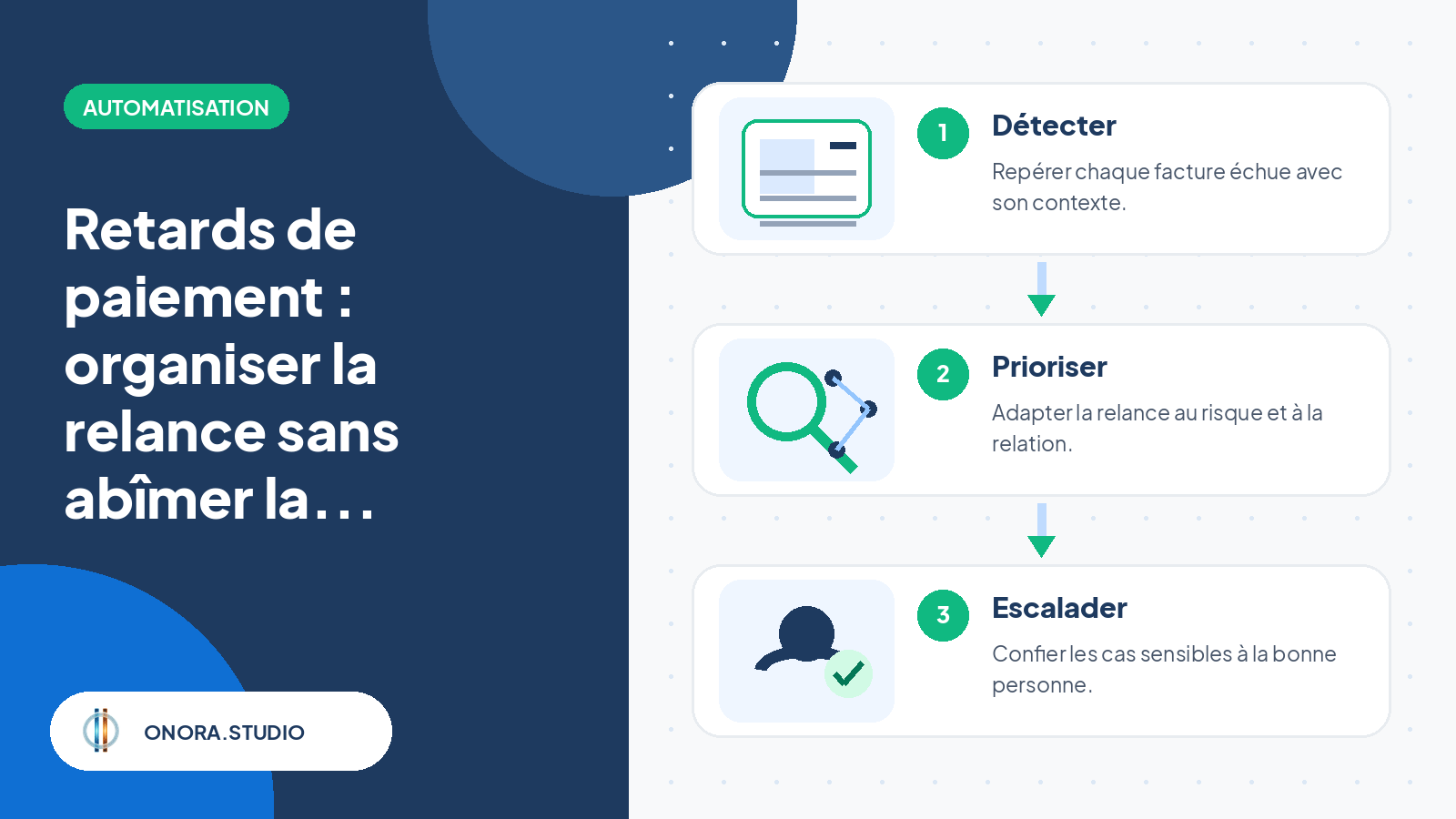 Diagramme en trois étapes pour détecter une échéance dépassée, prioriser la relance et transmettre les cas sensibles à un humain.