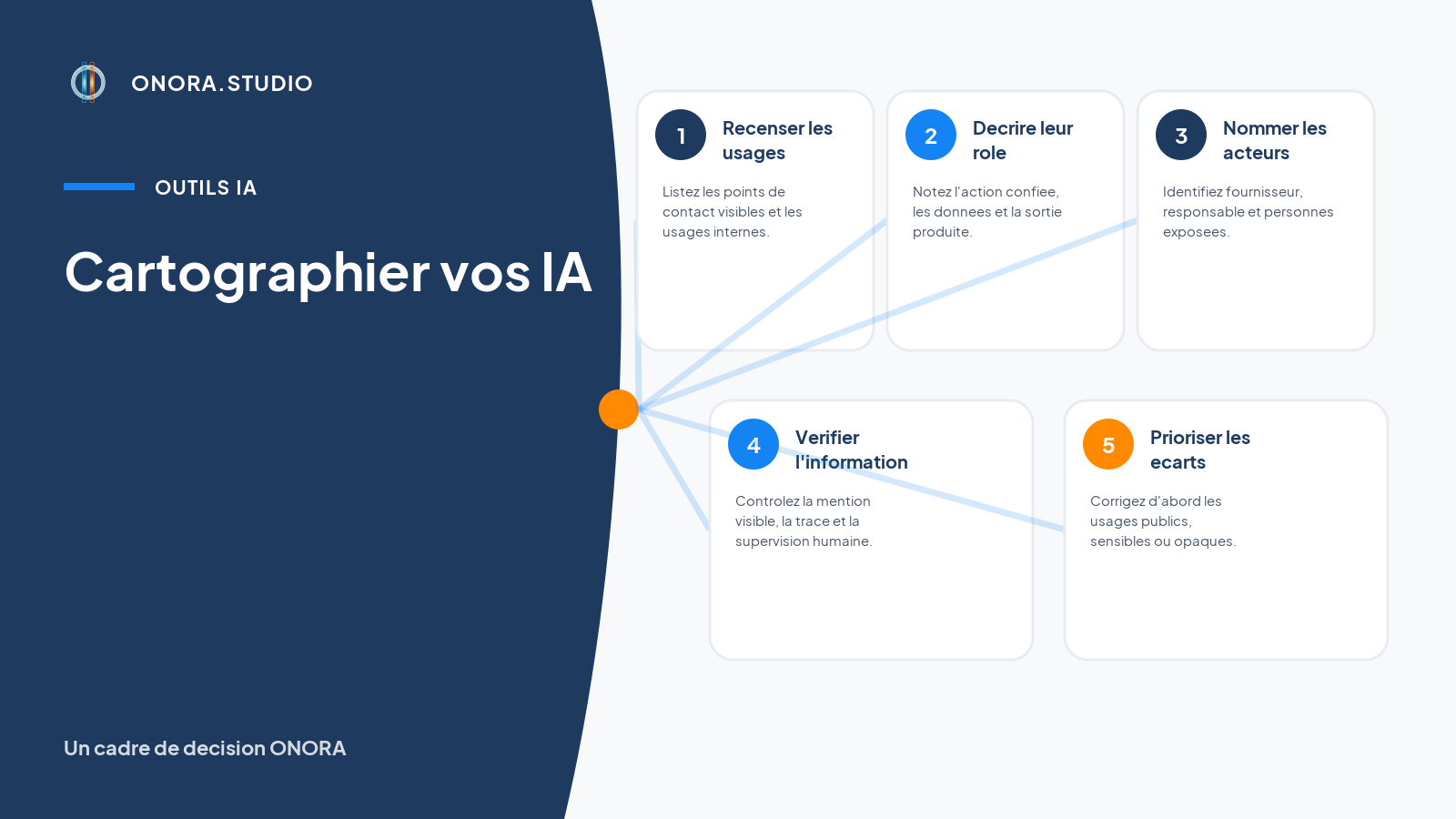 Diagramme ONORA en cinq étapes pour recenser les usages d'IA, nommer les acteurs, vérifier la transparence et prioriser les corrections.