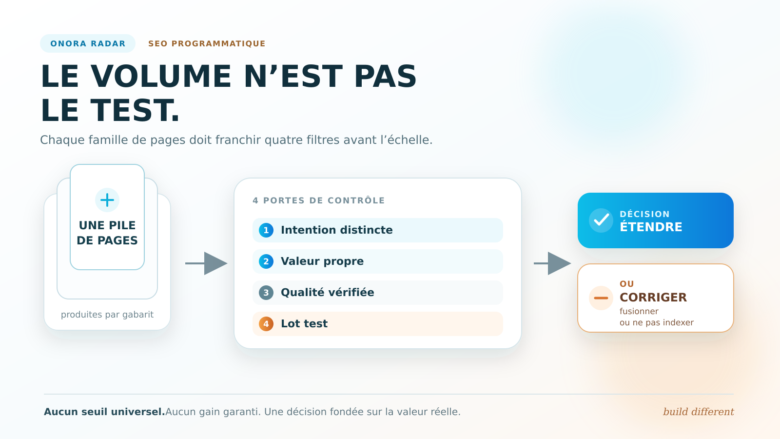 Schéma ONORA montrant une pile de pages générées qui traverse quatre filtres : intention distincte, valeur propre, qualité vérifiée et lot test, avant une décision d’étendre ou de corriger.