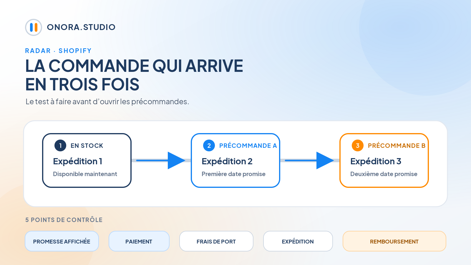 Schéma ONORA d’une commande Shopify contenant un article disponible et deux précommandes expédiées à trois dates, avec cinq contrôles sur la promesse, le paiement, les frais de port, l’expédition et le remboursement.